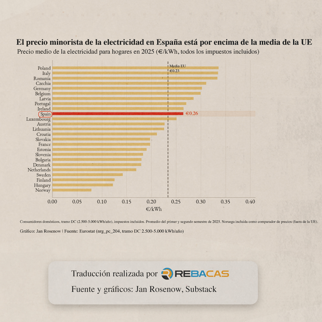 REBACAS's tweet photo. ⚡ ¿Por qué España ya tiene uno de los mercados eléctricos más baratos de Europa?

📰 + info:  https://t.co/yEFaFjUCRc

#Energía #Electricidad #Renovables #Solar #Fotovoltaica #Autoconsumo #TransiciónEnergética #MercadoEléctrico #EnergíaSolar https://t.co/oZbcx0miGj