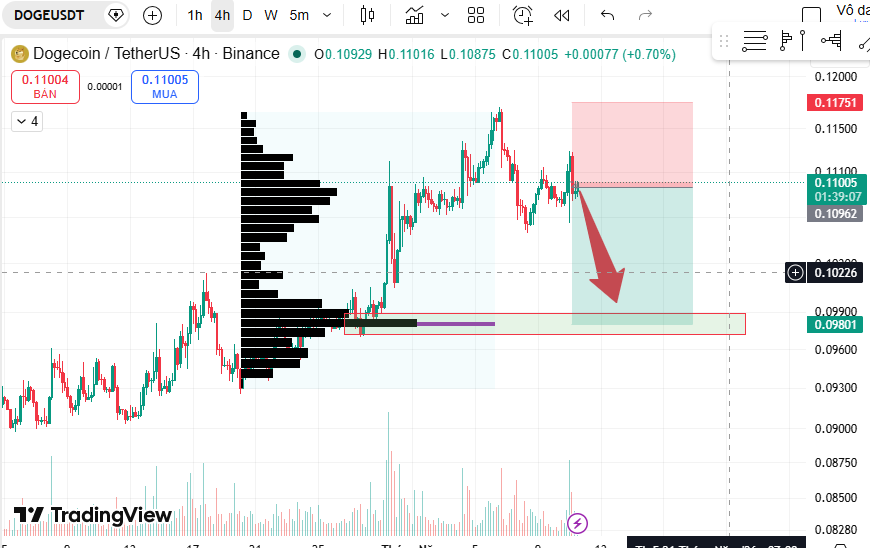 Vinhmmc's tweet photo. dogecoin:native Idea scalping short $0.11 to $0.098 🔻
Maybe long limit $0.098
Take care!
#trading #Dogecoin https://t.co/cGGyHRWFkL