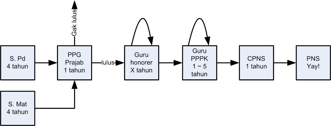 waskitaadijarto's tweet photo. Algoritma menjadi guru matematika di sekolah.
Tiap panah ke kanan itu bersyarat, dan belum tentu ada setiap tahun. Nggak semuanya bisa melanjutkan ke sebelah kanan. Bisa nyangkut, bisa juga resign kalau capek. Misal pindah jadi pekerja SPPG. https://t.co/bseDAkUvSc