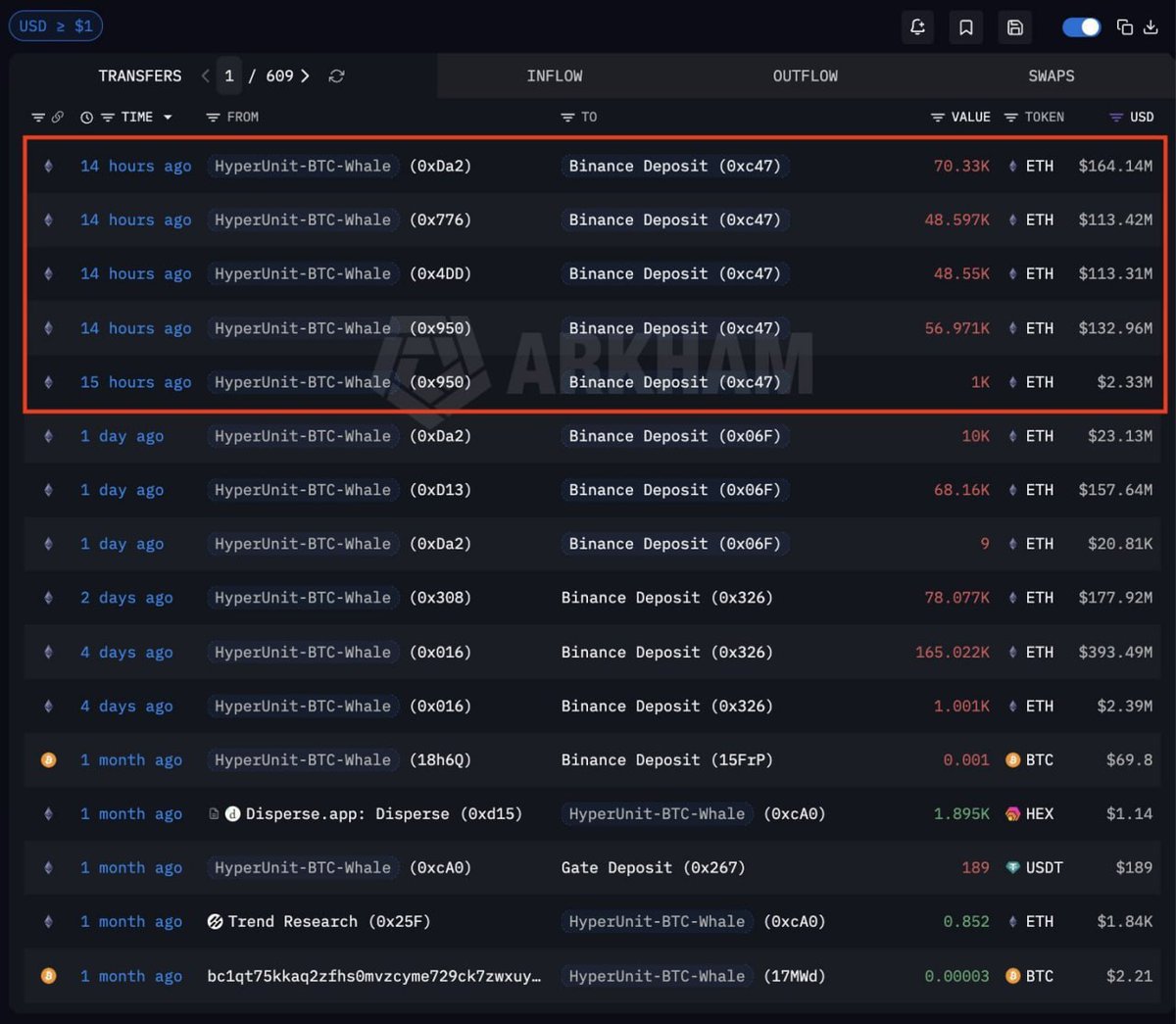 ndati_gilbert's tweet photo. 🚨 LEGENDARY TRADER WHO NAILED THE 10/10 CRASH JUST DUMPED HIS ETH

The $10B HyperUnit whale who shorted the Oct 10 market crash has deposited $526M in $ETH to Binance

This is the same whale who made headlines for rotating $5B of BTC into ETH.

Now, his ETH stack is down to just $1.8M, while he still holds $754M in $BTC on-chain.

Will he sell ALL his ETH?