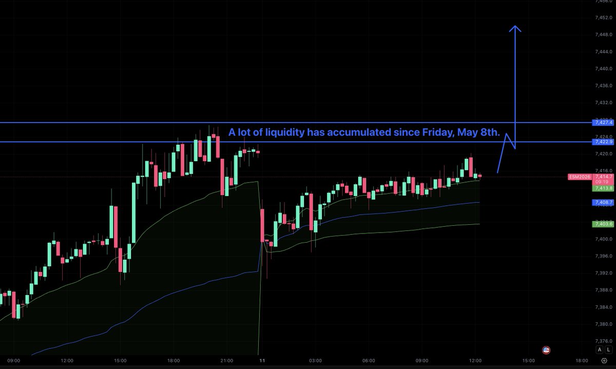 vndy011's tweet photo. Tons of $SPX liquidity has accumulated at this level since Friday. I’m betting we break through, as long as there are no shock geopolitical headlines. 

Once we pierce this, both #SPX and $NQ will rip straight to the next liquidity pocket.

NFA. DYOR. https://t.co/ecn1TAEIl9