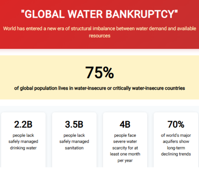 AlphaInfinityIN's tweet photo. Water Bankruptcy Report
The United Nations University Institute for Water, Environment and Health (UNU-INWEH) has released a new report titled “Global Water Bankruptcy: Living Beyond Our Hydrological Means in the Post-Crisis Era”.

The Report has declared that the world has entered into the era of “global water bankruptcy”  due to a structural imbalance between water demand and available resources. 

The report calls for effective action to protect water-related natural capital before damages become fully irreversible.

These report become important as we approach the conclusion of the International Decade for Action “Water for Sustainable Development” in 2028 and UN Water Conferences in 2026 and 2028.