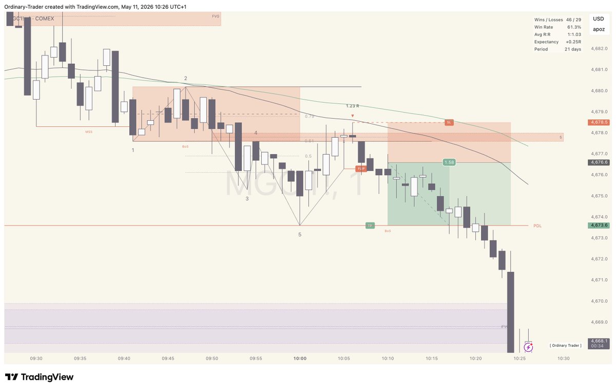 The Ordinary Trader (@ordinarytrader_) / Posts / X