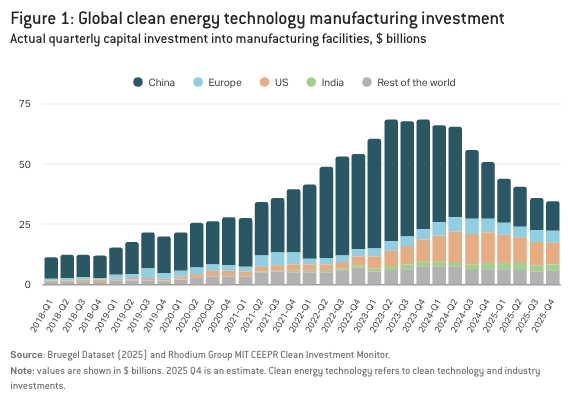 McwilliamsBen's tweet photo. Investment in clean technology manufacturing facilities is falling worldwide, despite global demand for clean technologies growing rapidly.

Our new piece joint @Bruegel_org @rhodium_group unpacks the important trends. 

A thread / 4. 👇 https://t.co/6pFtAYn3ZI