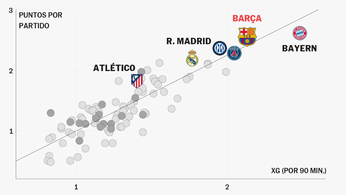 borjandrinot's tweet photo. 🟦🟥 ¿Qué ha llevado al Barça a ganar la Liga? De la defensa alta a un ataque coral.

Repasamos con @sebacasse los datos clave de la segunda liga de la era Flick. https://t.co/KyZsNzISlY