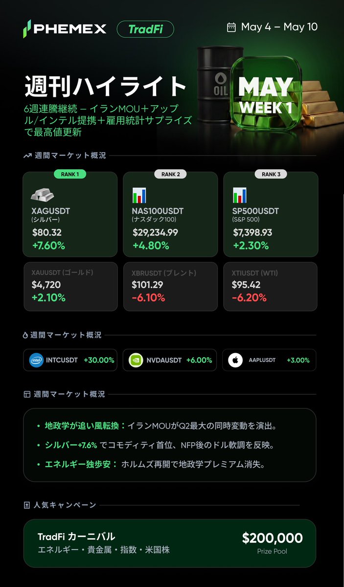 PhemexJapan's tweet photo. Phemex 週次TradFi｜5/4–5/10

🚀 INTC +30%、シルバー +7.6%、S&P500は6週連続上昇。

金曜16時に飛び込んできたApple・Intel関連の材料。  
従来のブローカーなら「続きは月曜」。  
その間、48時間も資金は動かせない。

Phemexなら、週末でもそのまま取引可能。

✅ 24時間365日取引可能なTradFi無期限先物  
✅ USDT証拠金対応  
✅ シームレスな価格連動

🎯 想定ユーザー
・週末も動くプロップ勢
・FX / 株クロスオーバートレーダー
・株式エクスポージャーを求めるクリプトファンド

⚡ https://t.co/JCMglZhu5K