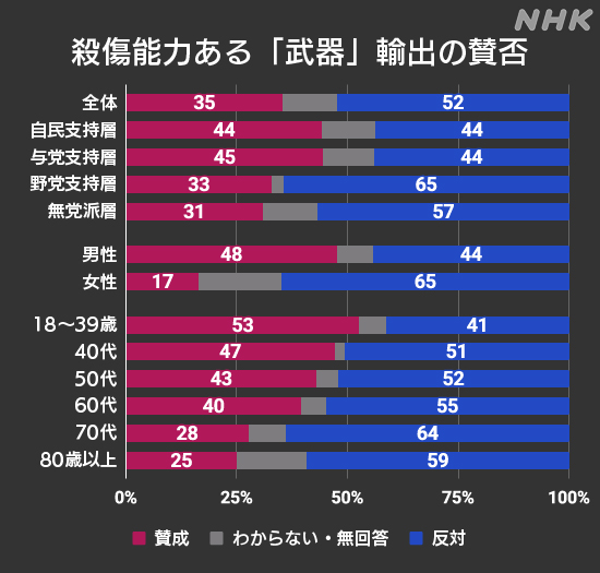 #NHK選挙報道 2026年5月
【殺傷能力ある｢武器｣輸出の賛否】
自民党支持層では
｢賛成｣｢反対｣が割れたのに対し
野党支持層と無党派層では
｢反対｣が上回っています
また女性では
｢反対｣が｢賛成｣を大きく上回りました
↓詳しい結果は #NHK選挙WEB
news.web.nhk/senkyo/shijiri…