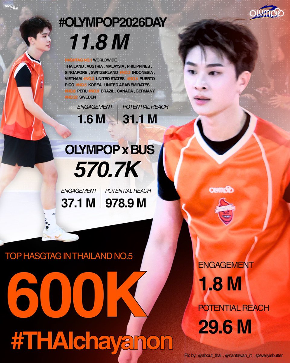 จากพี่นักตบสุดเท่สู่พี่นักบอลสุดหล่อ ที่เล่นเอาแฟน ๆ ใจสั่นกันทั้งฮอลล์ จนทุกครั้งที่น้องไทยปรากฏตัว ก็เรียกทั้งเสียงกรี๊ดและเสียงเชียร์ได้อยู่เสมอ 

ขอแสดงความยินดีกับยอดเทรนด์
#THAIchayanon : 600K • Top Thailand No.5
Engagement : 1.8M
Potential Reach : 29.6M