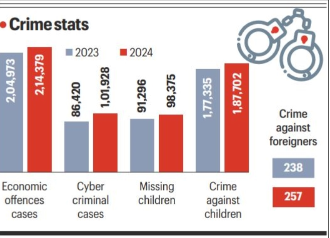 AlphaInfinityIN's tweet photo. India witnessed an overall decline in crime cases with a 6% dip in 2024, recording 58.85 lakh cases as against 2023’s 62.41 lakh cases, according to the latest data released by the National Crime Records Bureau (NCRB) on 6th May, 2026. https://t.co/mQ93QMoeXW