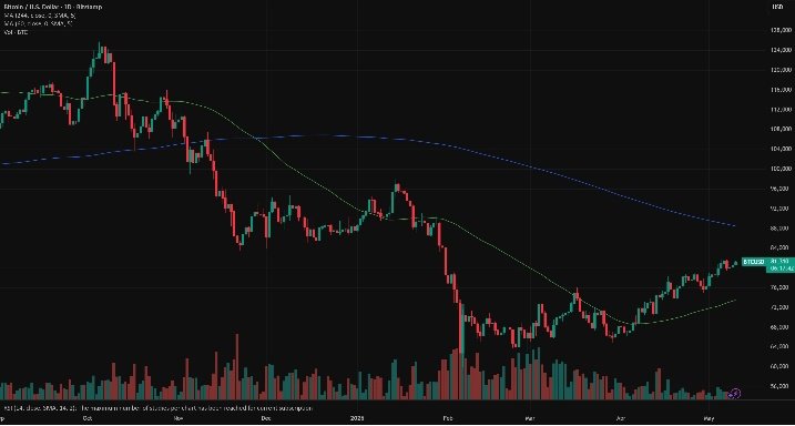 sho17290's tweet photo. #BTC hit 82.3K,its sixth straight winning week,breaking $80K with strong institutional demand.RSI at 64 suggests no short-term reversal,and a potential“golden cross”(MA50/MA200) signals a trend change. Next resistance:83K,though geopolitics and inflation may keep volatility high. https://t.co/WB76KYBOZ9