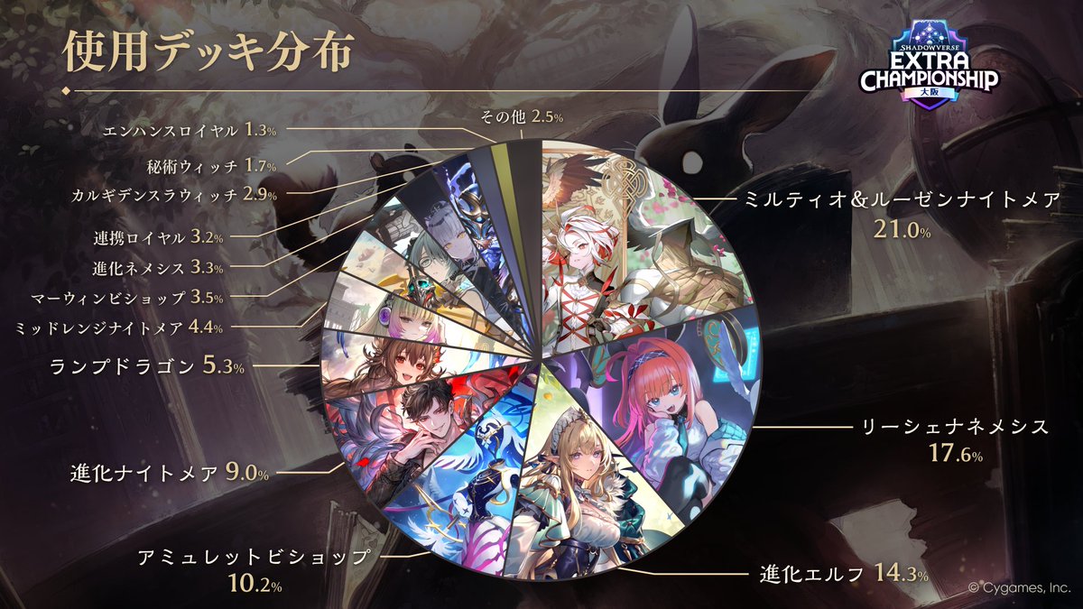 Extra Championship 2026 大阪大会 デッキ分布紹介📊 ＼ 参加者の使用