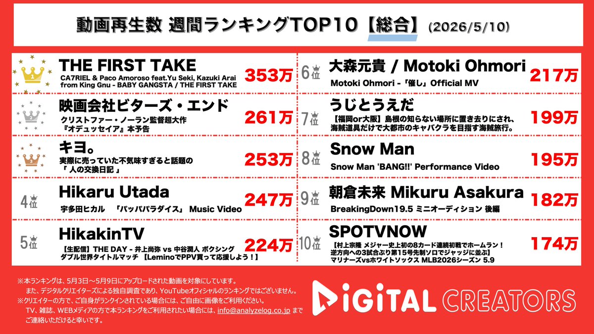 デジタルクリエイターズ@YouTubeランキング tweet media