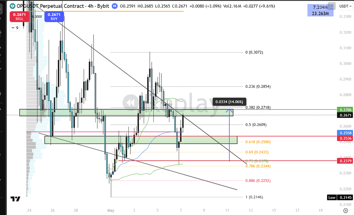 RobinSunar13's tweet photo. When price provides u this kind of action, it's a sign to go longs
Breaking out to the range low for sure but here we noticed on reversal price swept the liquidity first, the low of that candle, where aggressive buyers made the move, right on the edge of vwap https://t.co/EPvnvx6zrv