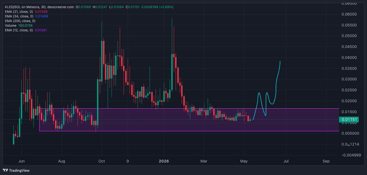 Crypto_Horseman's tweet photo. solana:1zJX5gRnjLgmTpq5sVwkq69mNDQkCemqoasyjaPW6jm def has everything that a coin needs to do a 10x.

Get above the box and I will start buying on dips. https://t.co/AMia6tgyIA