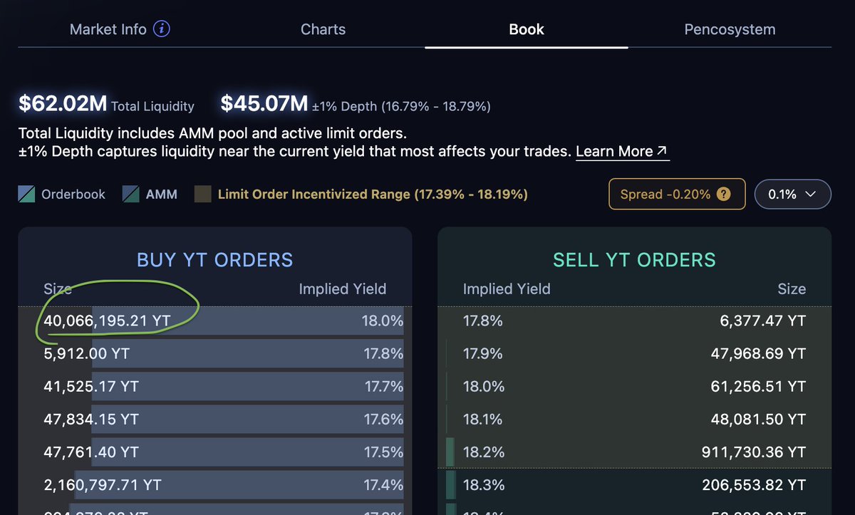 coinfoin_'s tweet photo. Top 1 on Pips Points Program leaderboard is still accumulating more YT ethereum:0x38eeb52f0771140d10c4e9a9a72349a329fe8a6a 

He’s the same person who placed the 40M YT buy limit order

He is currently holding 60B points, almost 50% of the current total pips

Is he an insider, MM, regular whale bullish on $APYX, or @saylor?

He has already burned $500K on YT and could potentially receive $1.5M $APYX airdrop

https://t.co/OgdnaFitWI