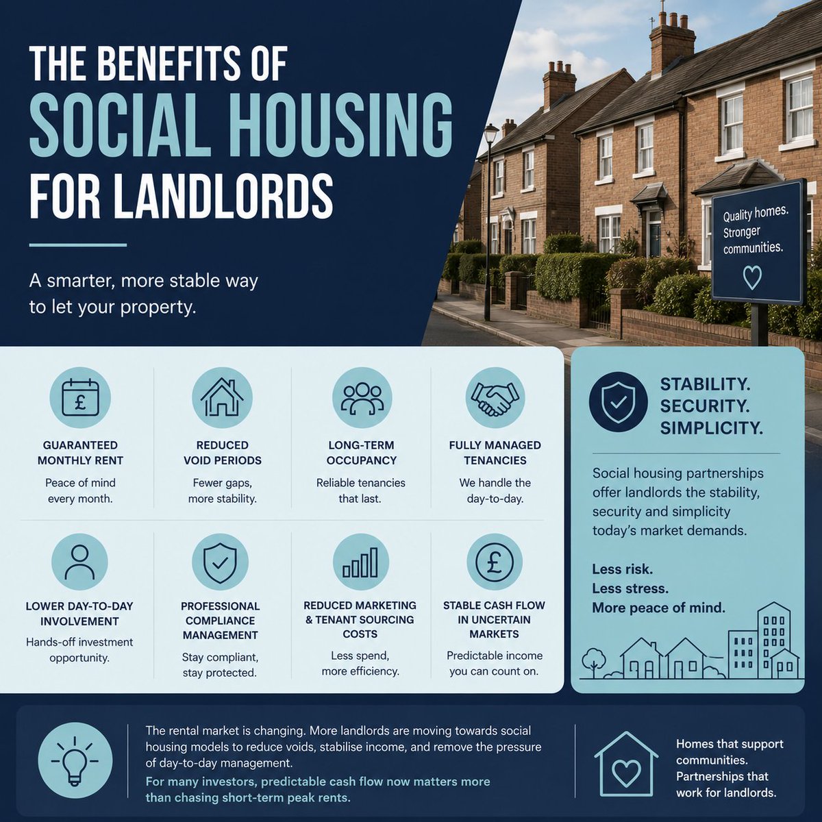 LinkGuaranteed's tweet photo. More landlords are exploring social housing partnerships as a way to reduce void periods, improve long-term occupancy, and create more predictable income streams.

#SocialHousing #LandlordsUK #PropertyInvestment #PropertyManagement #UKHousing #HMO #RentalProperty https://t.co/IXUhtiPWLO