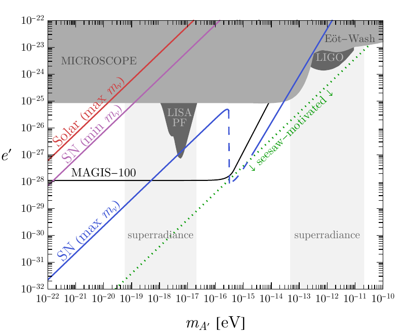 nuarxiv's tweet photo. π "Neutrino-Antineutrino Conversion from Ultralight Vector Dark Matter"
π€ Asher Berlin et al.
π https://t.co/j8aKlk4Z68
#neutrino #hepex https://t.co/pI6iNqRogG