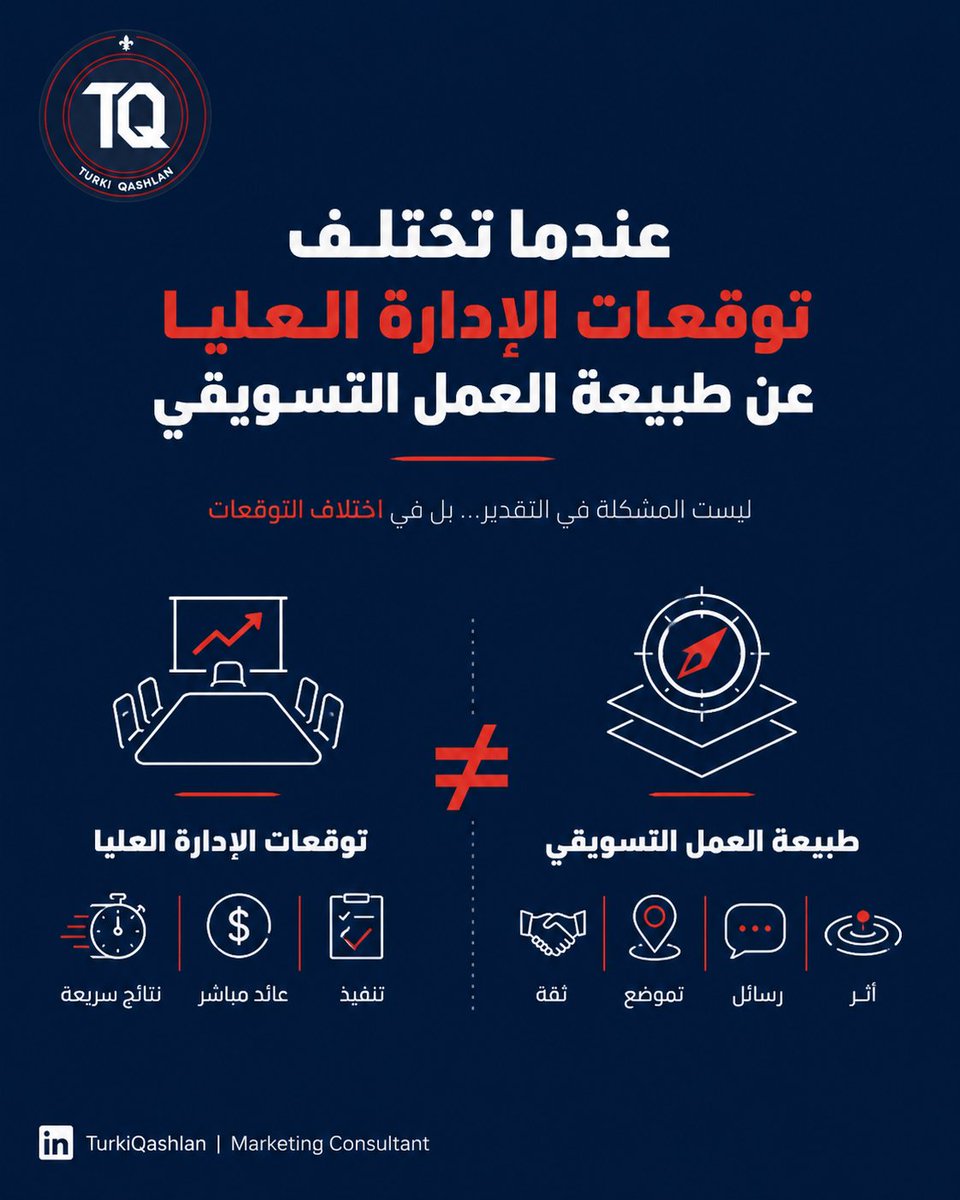 TurkiQashlan's tweet photo. مقال: عندما تختلف توقعات الإدارة العليا عن طبيعة التسويق‼️
في بعض الجهات، لا يكون التحدي أن مدير التسويق لا يعرف ماذا يفعل.
أحيانًا يكون لديه تصور واضح لما تحتاجه الجهة: استراتيجية تسويق، استراتيجية محتوى، تموضع، رسائل رئيسية، جمهور محدد، قنوات ذات أولوية، ومؤشرات أداء.
لكن التحدي يبدأ عندما لا يكون هناك فهم مشترك بين إدارة التسويق وأصحاب القرار، سواء مجلس الإدارة، أو الرئيس التنفيذي، أو الإدارة العليا المشرفة، حول طبيعة دور التسويق وحدود أثره وتوقيت نتائجه.

هنا تظهر الفجوة..

مدير التسويق يتحدث عن بناء الثقة، وترسيخ التموضع، وتوحيد الرسائل، وتهيئة السوق، بينما تُقاس جهوده أحيانًا بمنطق التنفيذ السريع أو العائد المباشر.
وليست المشكلة أن الإدارة العليا لا تقدّر التسويق، بل أن التوقعات أحيانًا تُبنى على صورة مختصرة عنه: حملة، إعلان، منشور، ظهور، أو نتيجة سريعة.

بينما التسويق، خاصة في نماذج B2B، لا يعمل غالبًا كزر مباشر للعائد. هو مسار يبني الوعي، ويوضح القيمة، ويصنع الثقة، ويهيّئ فرصًا أكثر نضجًا للمبيعات.

وهنا يجب ألا نخلط بين التسويق والمبيعات.

المبيعات مسؤولة عن العلاقة البيعية، والتفاوض، والإغلاق، وتحقيق الإيراد المباشر.
أما التسويق فدوره أن يهيّئ السوق، ويوضح القيمة، ويبني الثقة، ويجعل الجمهور أكثر استعدادًا للدخول في حوار جاد مع المبيعات.

لكن عندما لا يتوحّد فهم دور التسويق بين الإدارة العليا وفريق التسويق، يتحول النقاش من بناء الاتجاه إلى ضغط التنفيذ.

يُطلب محتوى قبل ضبط الرسائل.
وتُطلب حملة قبل وضوح الهدف.
وتُطلب منصة جديدة قبل فهم الجمهور.
وتُقاس النتائج قبل بناء شروطها.

وهنا قد تتحول إدارة التسويق، دون قصد، من شريك في بناء الاتجاه إلى إدارة طلبات:
تصميم عاجل، منشور مطلوب، فيديو سريع، حملة موسمية، أو إعلان مؤقت.
كل هذه الأعمال مهمة، لكنها تفقد أثرها عندما تنفصل عن مرجع واضح يجيب:
-لماذا نفعل هذا؟
-لمن نخاطب؟
-ما الرسالة؟
-أين نركز؟
وكيف نقيس؟

غياب هذا المرجع يجعل كل رأي يبدو قرارًا.
أما وجود استراتيجية واضحة فيجعل النقاش أكثر نضجًا:
1.هل يخدم الهدف؟
2.هل يناسب الجمهور؟
3.هل يعزز التموضع؟
4.هل يدعم المبيعات بفرص أوضح؟
5.وهل يقيس أثرًا يناسب المرحلة؟

التحدي الحقيقي ليس أن نقول إن الإدارة العليا لا تفهم التسويق.
بل أن نبني فهمًا مشتركًا لدور التسويق داخل الجهة.

فالتسويق ليس محتوى فقط، ولا إعلانًا فقط، ولا حملة موسمية فقط.
التسويق وظيفة تساعد الجهة على فهم جمهورها، وبناء تموضعها، وتوحيد رسائلها، واختيار قنواتها، وقياس أثرها.

في #استراتيجية_التسويق، لا يكفي أن يكون مدير التسويق واعيًا.
الأهم أن يملك إطارًا يساعده على نقل هذا الوعي إلى القرار الإداري.

لأن التسويق لا ينجح فقط عندما يفهمه المختصون،، بل عندما تفهمه الجهة كوظيفة استراتيجية، لا كخدمة تنفيذية.

**إذا كانت جهتك تحتاج إطارًا استراتيجيًا احترافيًا للتسويق أو المحتوى، يمكننا ترتيب عمل استشاري يبدأ باجتماع تعارفي أولي.
لتعبئة النموذج المبدئي وترتيب الاجتماع: اضغط على الرابط ونتشرف بك 🤝🏻
في التعليق الأول
