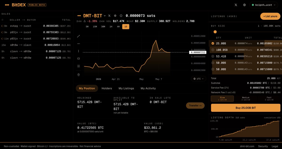 Solo256Miner's tweet photo. Bought back a few positions on BitDEX ( https://t.co/i875Pp4Ng9 )— the experience was incredibly smooth. Fees were cut by half, and it also helped replenish $BIT. The ecosystem foundation is becoming more and more solid, delivering on promises step by step, exactly as outlined in the roadmap.

#DMT #NAT #BIT