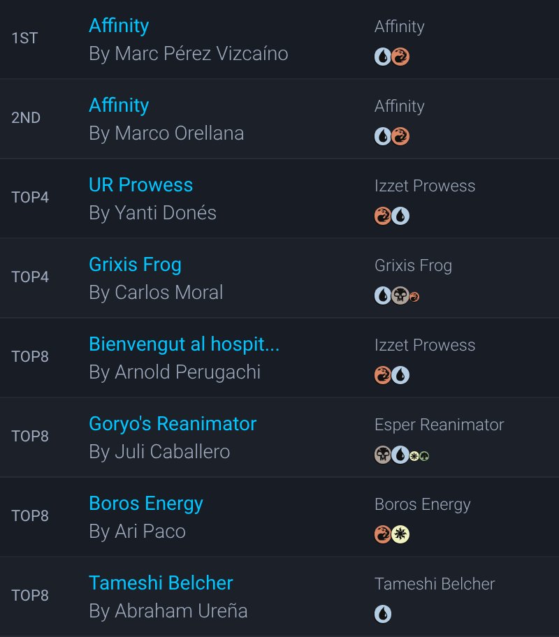 MTGdecks's tweet photo. ➡️RCQ 2 el Nucli 26/27 Season, Round 1 @el_nucli 

36 players 🇪🇸 Spain

Hugee shoutout to @el_nucli for running this series and sharing the decklists!

Winner:
🏆 Marc Pérez Vizcaíno with Affinity

All the decklists:
https://t.co/LM5nXsZj1p

#mtg https://t.co/n7Pw2jd9W2