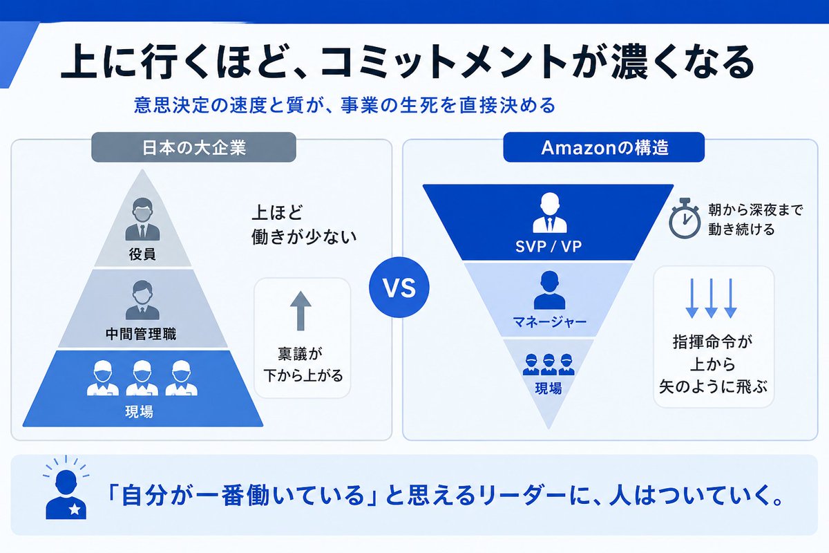 上ほど馬車馬。Amazonで実際に見てきた構造だ。日本の大企業では現場と