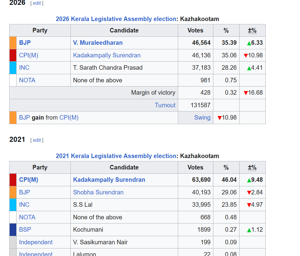 MathewJoeRobin1's tweet photo. @iamPishku In Kazhakootam congress vote increased by nearly 3200 and cpm vote decreased by nearly 17000. chumma oronnu thattividua https://t.co/58RnvR1hGT