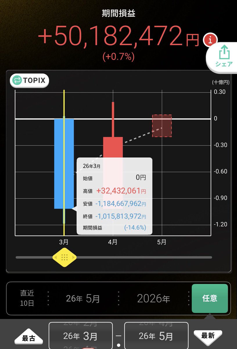 今日はプラス9111万😙 サンリオの上げがありがたかった！あとは