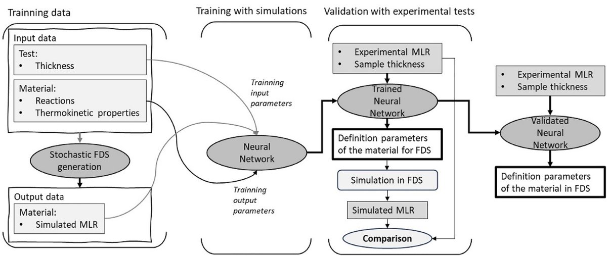 MACC_UC's tweet photo. 🚨 New paper led by our colleague @DLazaroUrrutia #GIDAI-UC “A Mathematical Neural Network Framework for Real-Time Estimation of Solid-Phase Pyrolysis Parameters” in Fire Safety Journal @Sciencedirect
👉https://t.co/0yltL1K3gO https://t.co/ByfGw4OL7Y