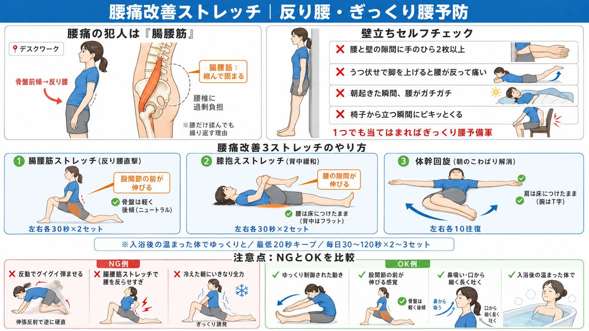 nikudan_diet's tweet photo. これは結構マジですが、腰痛の原因は『腰』ではないかもしれません。犯人は腰の前にある『腸腰筋』。デスクワークで縮んで固まり、骨盤を前に引っ張って反り腰を作る筋肉。だから湿布を貼っても、腰だけ揉んでも繰り返すんです。
腸腰筋＋背中＋お尻の3カ所を緩めると、慢性腰痛も朝の固まりも軽くなる。
道具も器具もいらず、入浴後の3分でOK。
『腰痛改善ストレッチ』のやり方がわからない方は⤵︎の図解を参考にしてね。（1/5）
