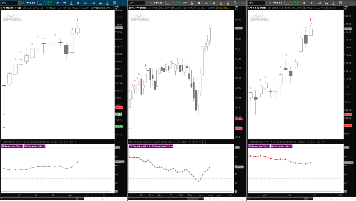 angrybear168's tweet photo. $SPY May monthly potential TD 13 count is something to keep in mind, contributing to the odds of a June pullback, daily 13 confirmed, should be very selective with new longs in the short term. https://t.co/xK2VWqjShH