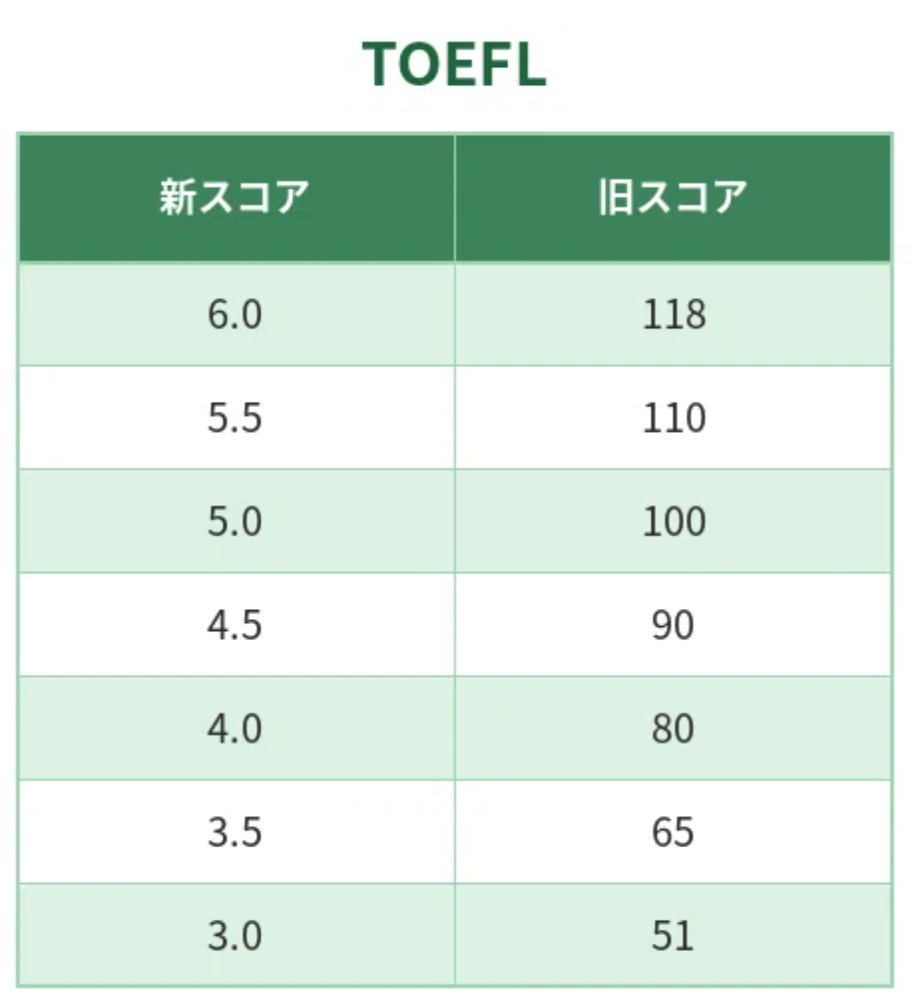 【中古】 TOEFLの留学（1999ー2001） 悲報】TOEFLのスコア、一点足りなかった話｜留学メロンパン