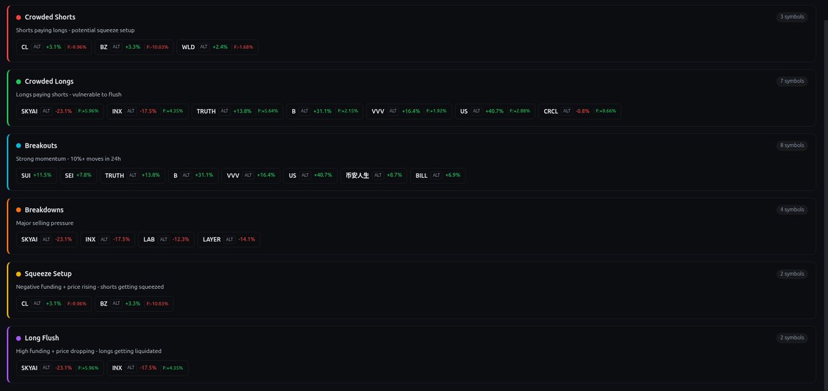 Current market anomalies spotted by BT4T:

Crowded Shorts
Shorts paying longs - potential squeeze setup
$CL $BZ $WLD 

Crowded Longs
Longs paying shorts - vulnerable to flush
$SKYAI $INX $TRUTH $B $VVV $U $CRCL         

Breakouts
Strong momentum - 10%+ moves in 24h
$SUI $SEI