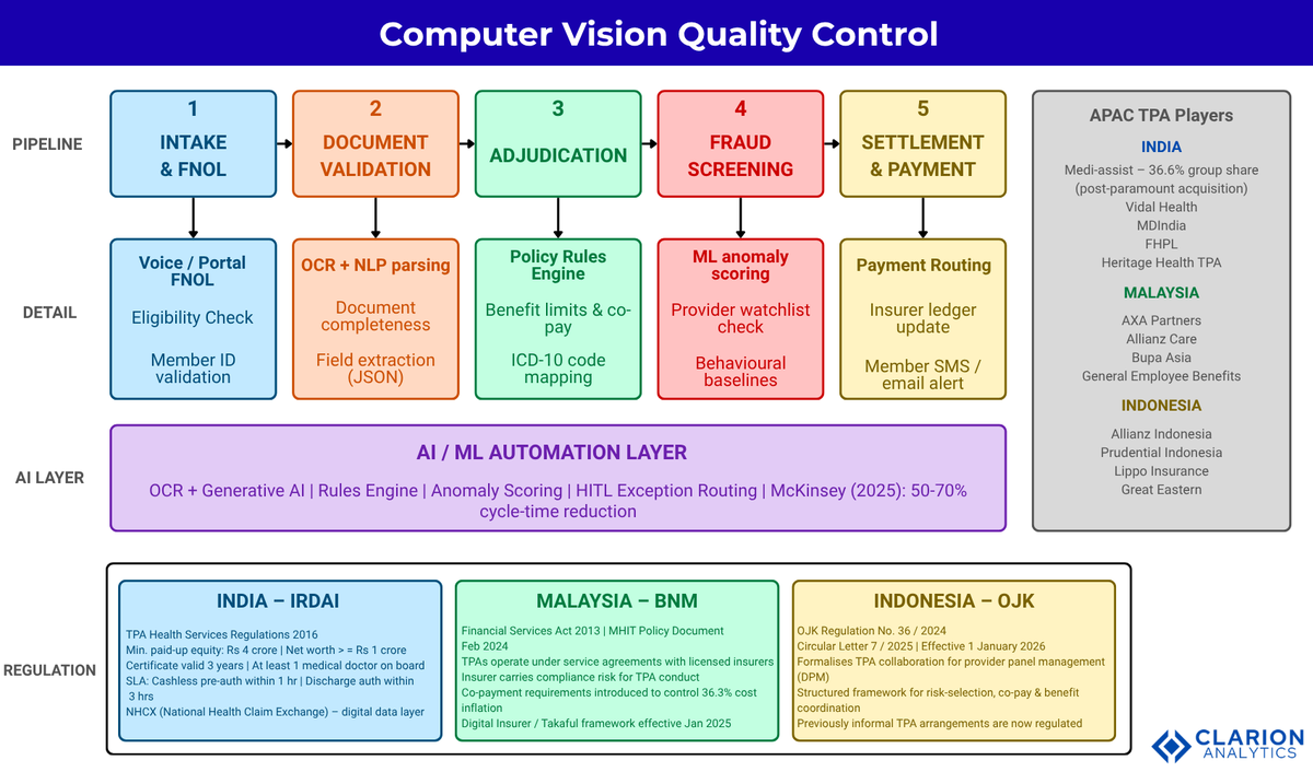 interpixels_ai's tweet photo. APAC TPAs process 60β70% of corporate health claims. Most still do it manually. AI is cutting claims cycle times by 50β70%. The gap between early movers and the rest is widening fast.
Read More: https://t.co/u81U9CBX6H
#TPA #HealthInsurance #InsurTech #APAC #ClaimsProcessing https://t.co/HuARqOYuUS