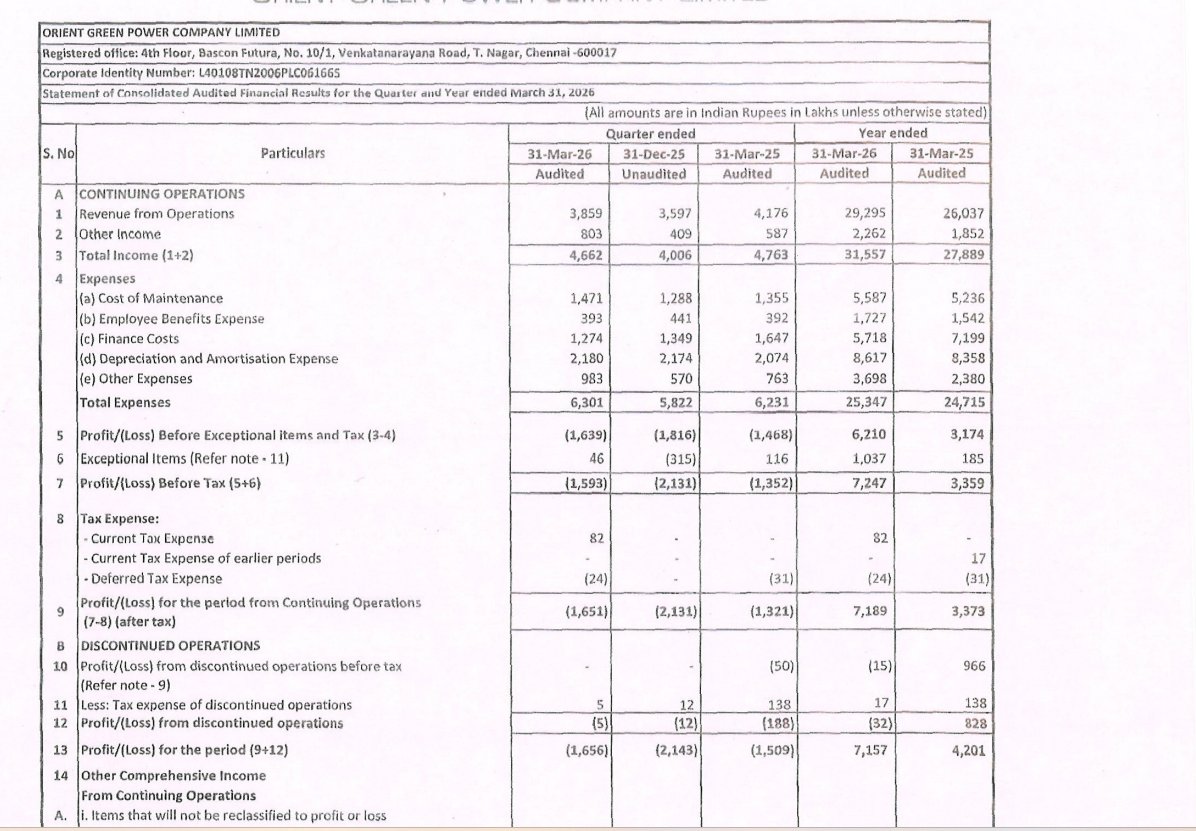 gaze_observer's tweet photo. Orient Green Power Company Q4FY26 Results:-
#Q4Results #Q4FY26 #Stockmarket #Nifty #Orientgreen
Revenue 38.59 Cr vs 41.76 Cr
(-7.59% YoY┃+7.28% QoQ)
Other Income 8.03 Cr vs 5.87 Cr YoY & 4.09 Cr QoQ
EBITDA 10.12 Cr vs 16.66 Cr
(-39.26% YoY ┃-21.91% QoQ)
EBITDA Margin 26.22% vs 39.89% YoY & 36.03% QoQ
PBT Ex-Exceptional Items
-16.39 Cr vs -14.68 Cr YoY & -18.18 Cr QoQ
PAT From Continuing Operations
-16.51 Cr vs -13.21 Cr YoY & -21.31 Cr QoQ
PAT After Minority interest From Continuing Operations
-17.53 Cr vs -14.15 Cr YoY & -22.73 Cr QoQ
This Q4 Exceptional Gain of 0.46 Cr
In Q4FY25 Exceptional Gain of 1.16 Cr
Last Q3 Exceptional loss of 3.15 Cr