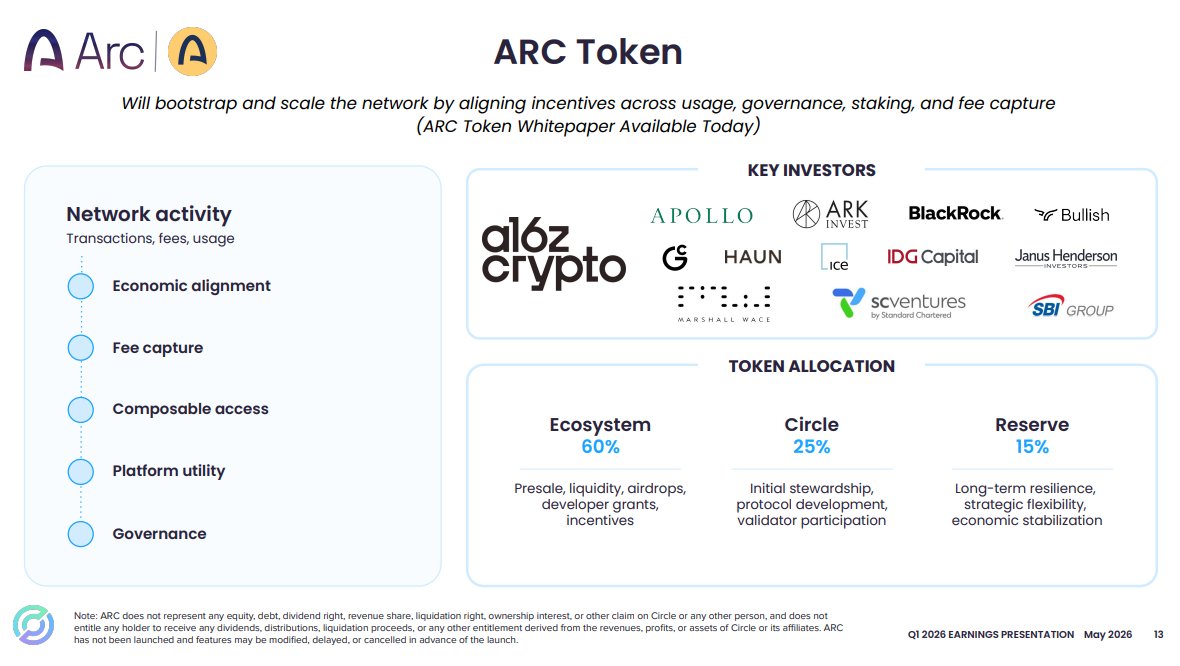 So $CRCL will be issuing a token $ARC - should increase the probability that $COIN will release it's $BASE token [?]. $BASE should add a lot of equity value to $COIN - one of the biggest catalyst for the shareprice appreciation imo. 

Adding some ootm Dec'26 calls on this news.