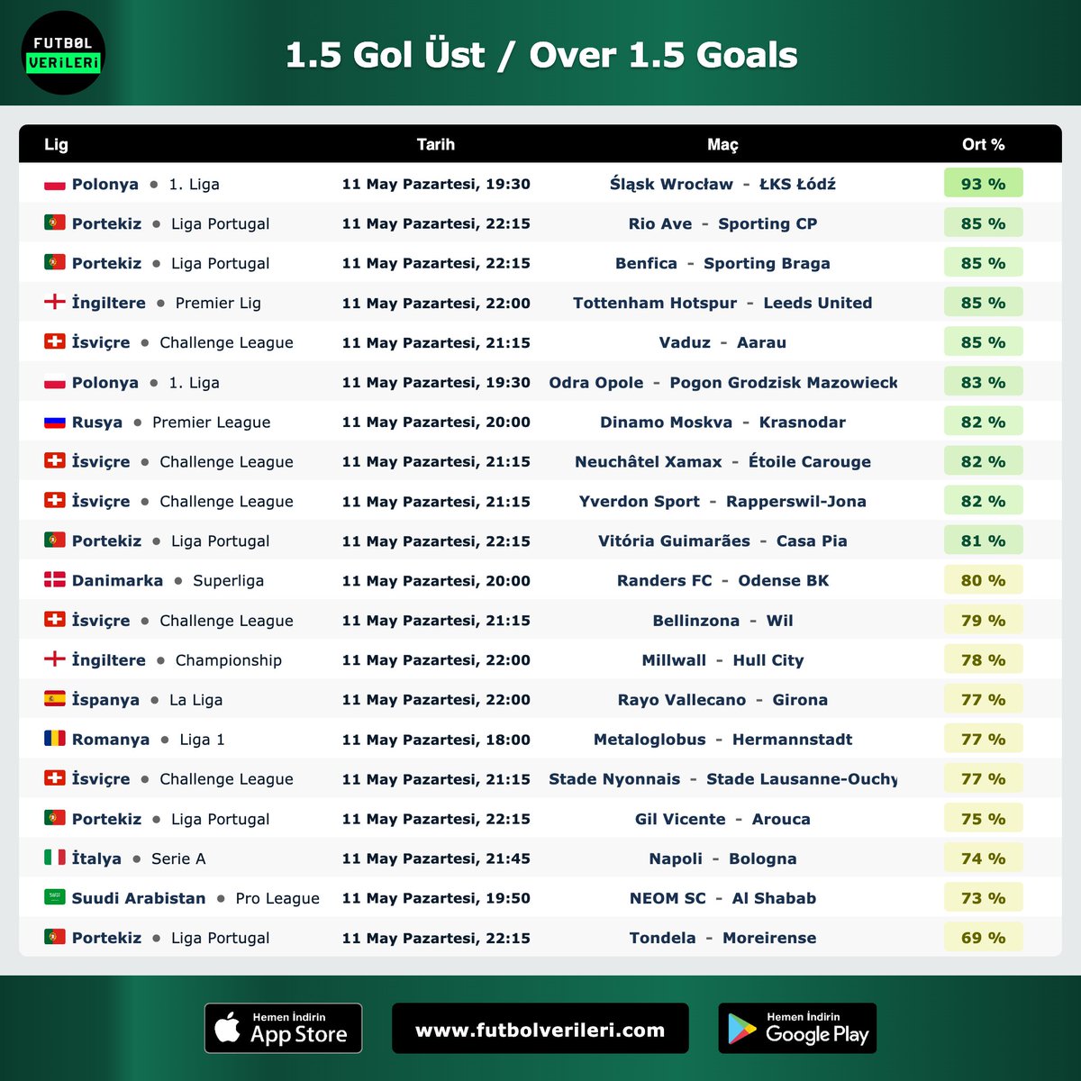 iddaaFV's tweet photo. ⚽️ 1.5 Gol Üst / Over 1.5 Goals

➡️ https://t.co/9fhXPaqAdV https://t.co/g7XsQSP4el