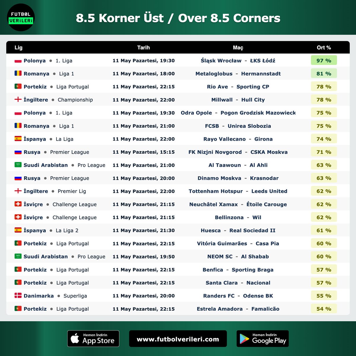 iddaaFV's tweet photo. 🚩 8.5 Korner Üst / Over 8.5 Corners

➡️ https://t.co/9fhXPaqAdV https://t.co/ycFaadSzKH
