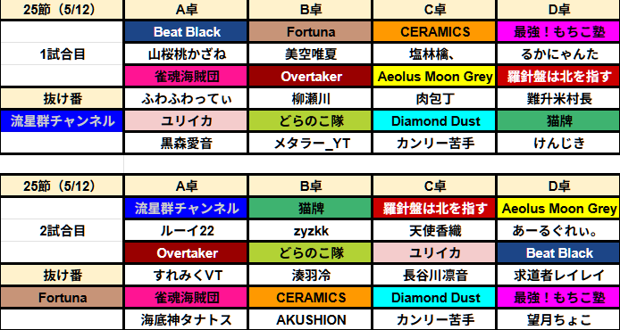 AlbinoFoxBattle's tweet photo. 【第25節 対戦カード】
明日5/12(火) 21:00〜

戦いはさらに激化する。
残された時間は、あとわずか。
一戦一戦が順位を左右する終盤戦。
最強の証明のため、魂を込めて牌を置く。

【抜け番】
1回戦：流星群チャンネル
2回戦：Fortuna

#白狐戦 https://t.co/ndSo0jlH0O