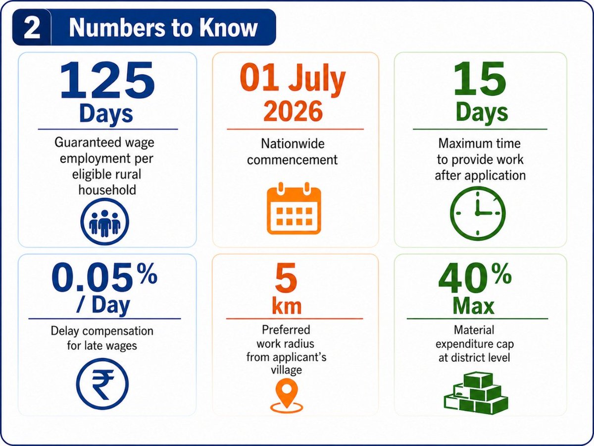 Strat_Update's tweet photo. Propaganda: VB-GRAM G has diluted MGNREGA.

Fact: It increases the 100 day limit to 125

#FactVsPropaganda #VBGRAMG #MGNREGA https://t.co/DTNSeu5n9n