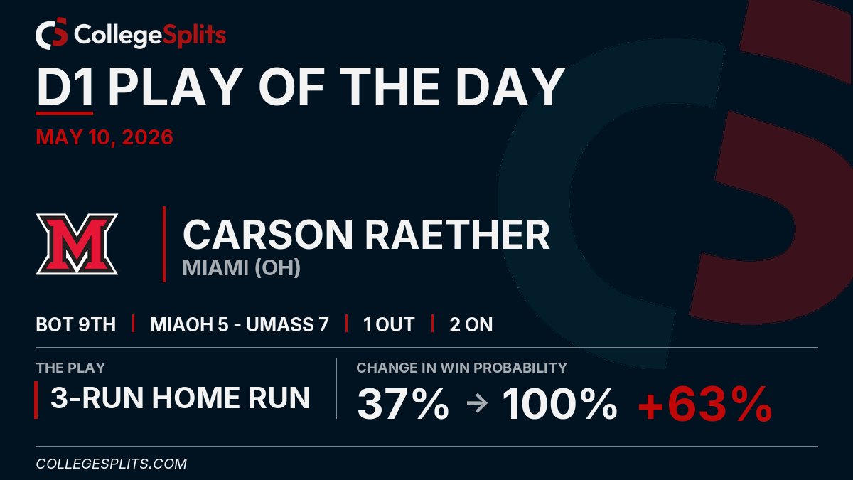 collegesplits's tweet photo. Carson Raether capped off @MiamiOHBaseball's six-run rally in the bottom of the ninth yesterday, delivering a comeback win and the biggest play in all of D1 baseball: https://t.co/0Kh5E8ePyB