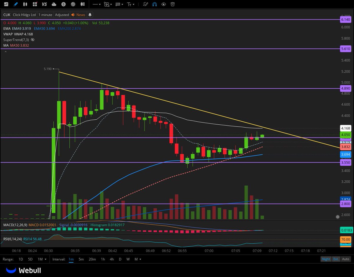 $CLIK 3.55 is a support 
 DT breakout will send it 4.89 > 5.61 > 6.14 
 [📷](https://pbs.twimg.com/media/HICLR5cXoAA5HTd.jpg)