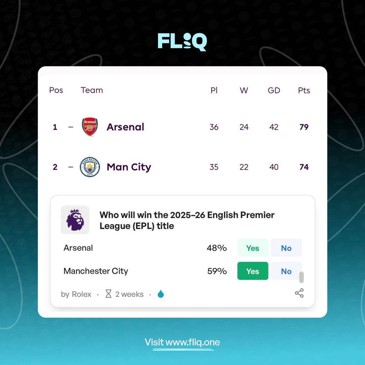 predictonfliq's tweet photo. Current EPL title odds on Fliq 👀

Arsenal — 48%
Manchester City — 59%

Despite Arsenal going 5 points clear after Sunday’s win… traders sentiments still leans to City 🤯

Experience? Fixtures? Aura? 

Trade your opinion 👇 https://t.co/42RWODP7JB