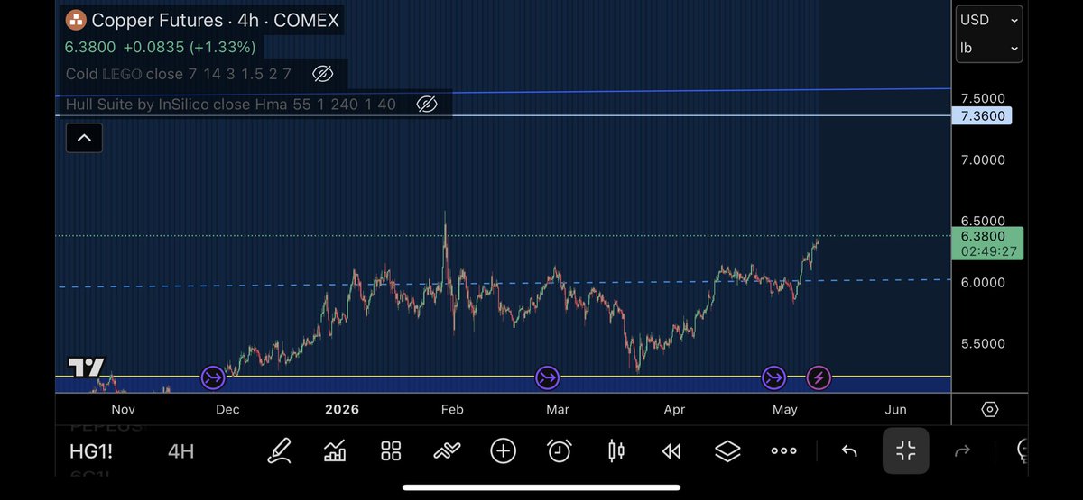 @trader1sz ayaa tweet muhiim ah ka qoray $COPPER $HG