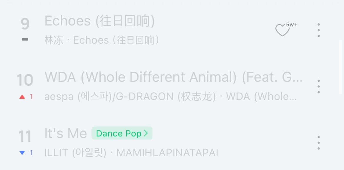 clouddien's tweet photo. QQ Music New Song List (Hourly updated) 20:00

#10 WDA ft. G-DRAGON (+1)🔺

@aespa_official @IBGDRGN https://t.co/rveMFylfwu
