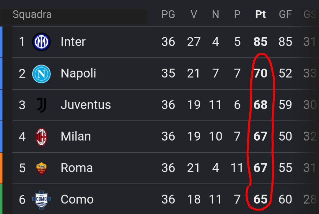 2pesi_2misure's tweet photo. Serie A, lotta serratissima tra 5 squadre per assicurarsi il terzo posto in classifica che, come da prassi in casi come questo, garantirà il titolo di Campione d'Italia 2025-2026.
#ascione #schenone #interopoli #silenziopoli #calciopoli #marottaleague #radiala #guidorossi https://t.co/LCxhgJcuPA