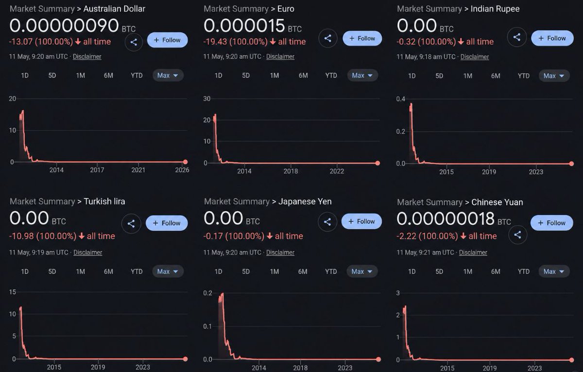 Davincij15's tweet photo. Every fiat currency will eventually go to zero against Bitcoin. https://t.co/b0HhUuwbGg