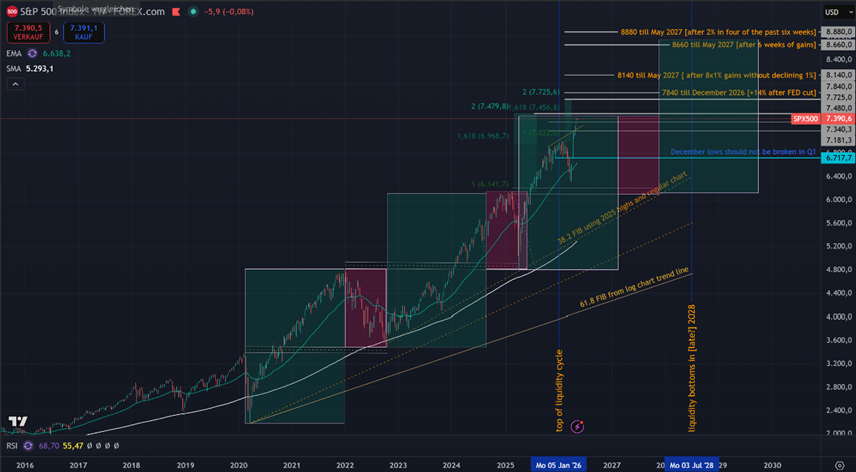 christiangaruda's tweet photo. the rally from the covid lows and the rally after inflation topped out in 2022 and their pullbacks had the same size -> which would suggest a top around here. Thanks to @scottcharts and @RyanDetrick  for the 2027 targets https://t.co/IlqTs0oLDD