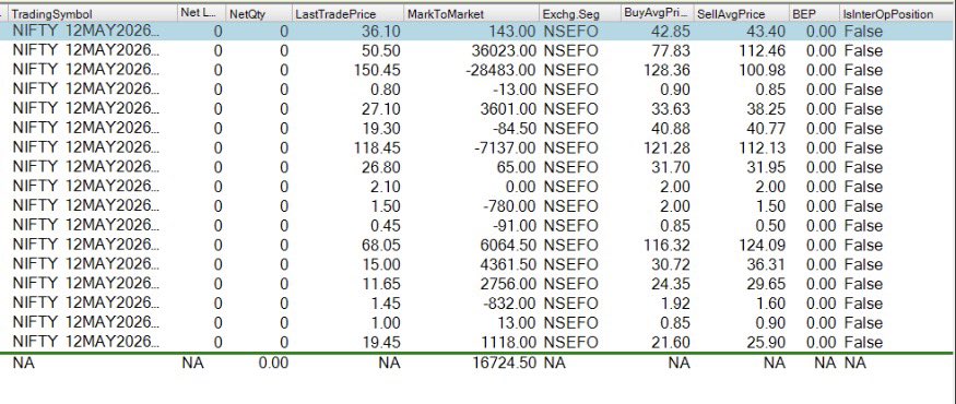 OptionStones's tweet photo. 11/May/2026 
P&amp;L : +16724, +0.17%
Monthly ROI : -0.86%   
Current DD : 2.53% https://t.co/dmfKPcgeDi