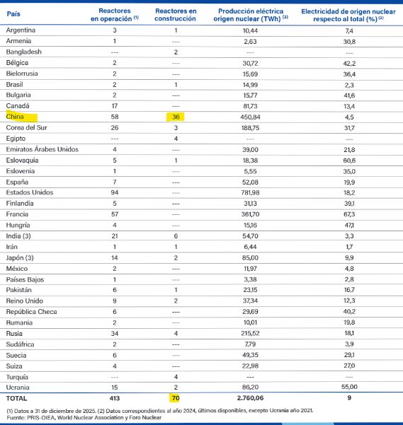 dlacalle's tweet photo. La apuesta de China es clara. Nuclear, renovables, gas y petróleo. La ideologización de la energía en España sale muy cara. https://t.co/ghB6iqTfBh