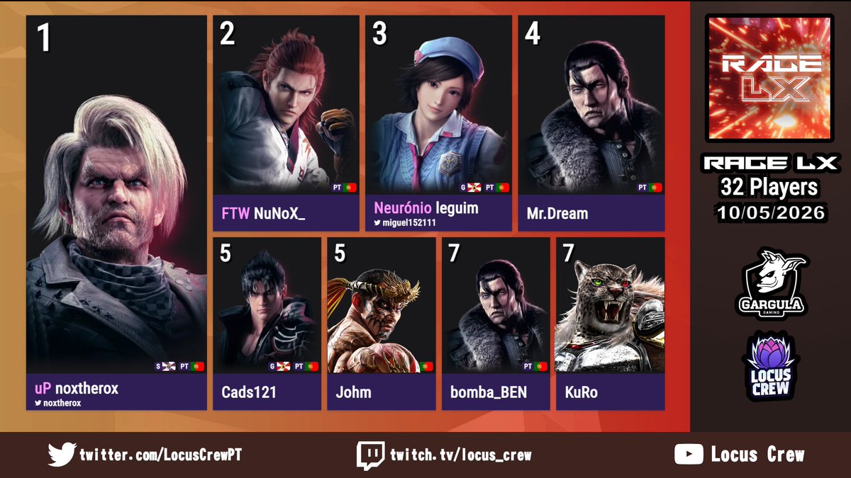 LocusCrewPT's tweet photo. Com o torneio lotado ao máximo, apresentamos o Top 8 do RAGE LX #10!!
Têm que começar a inscrever mais cedo se quiserem participar, isto está a ficar lotado 😂
Obrigado a todos os que participaram!

Bracket complet abaixo 👇 https://t.co/T2vmjXIhjC